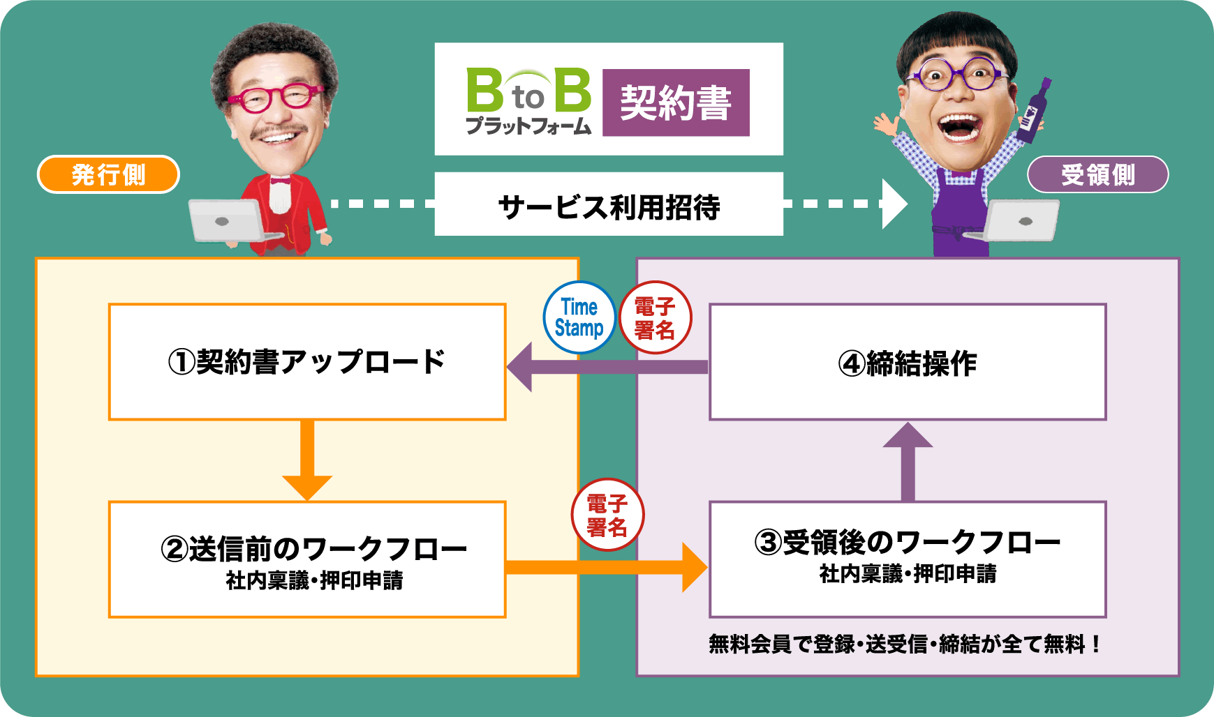 請求書の発行・受取業務をデジタルで効率化